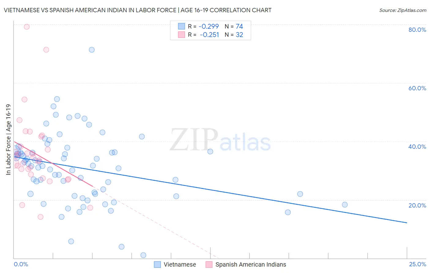 Vietnamese vs Spanish American Indian In Labor Force | Age 16-19