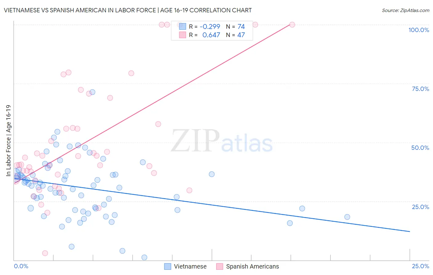 Vietnamese vs Spanish American In Labor Force | Age 16-19