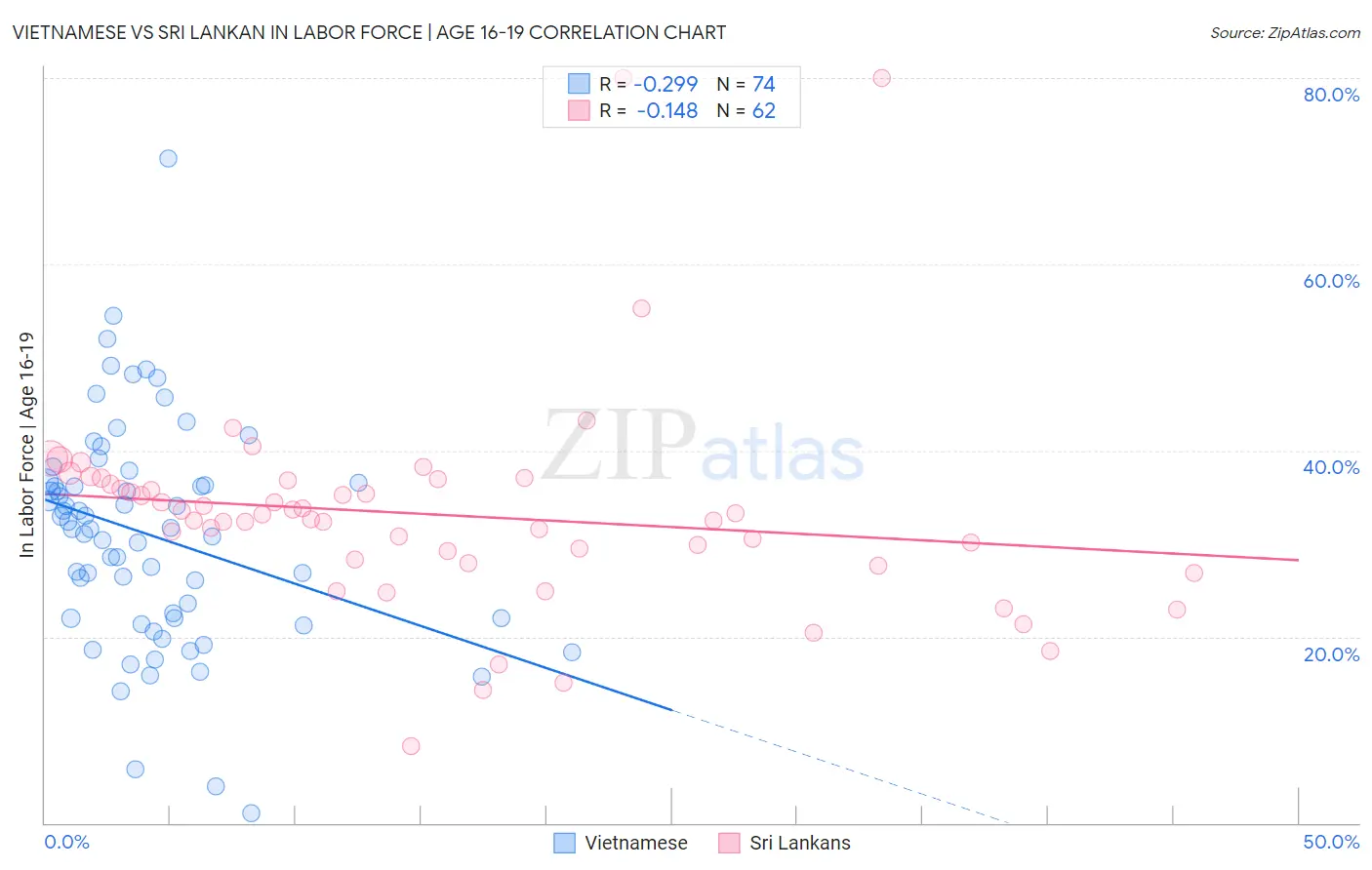 Vietnamese vs Sri Lankan In Labor Force | Age 16-19