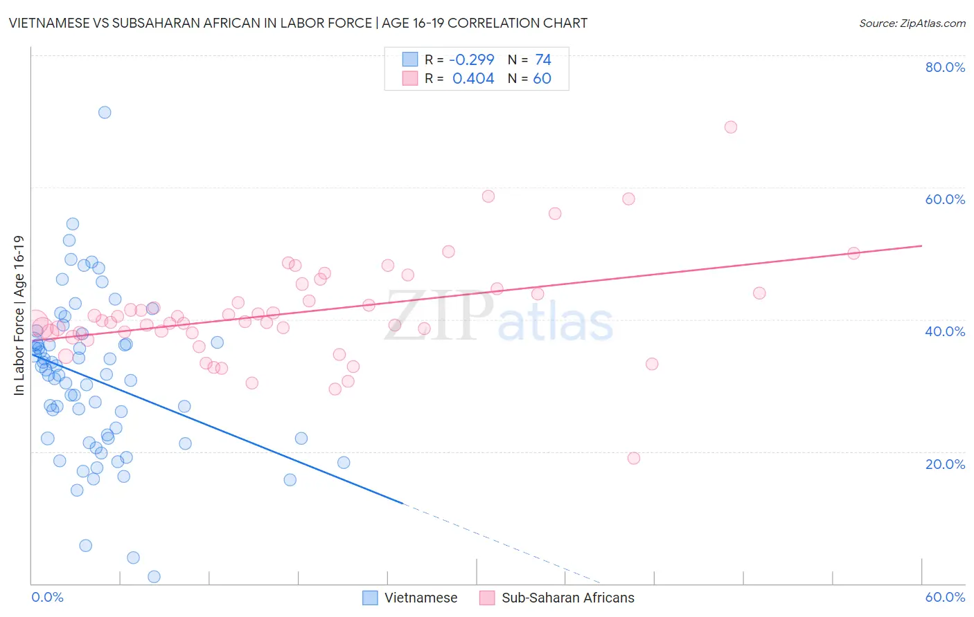 Vietnamese vs Subsaharan African In Labor Force | Age 16-19