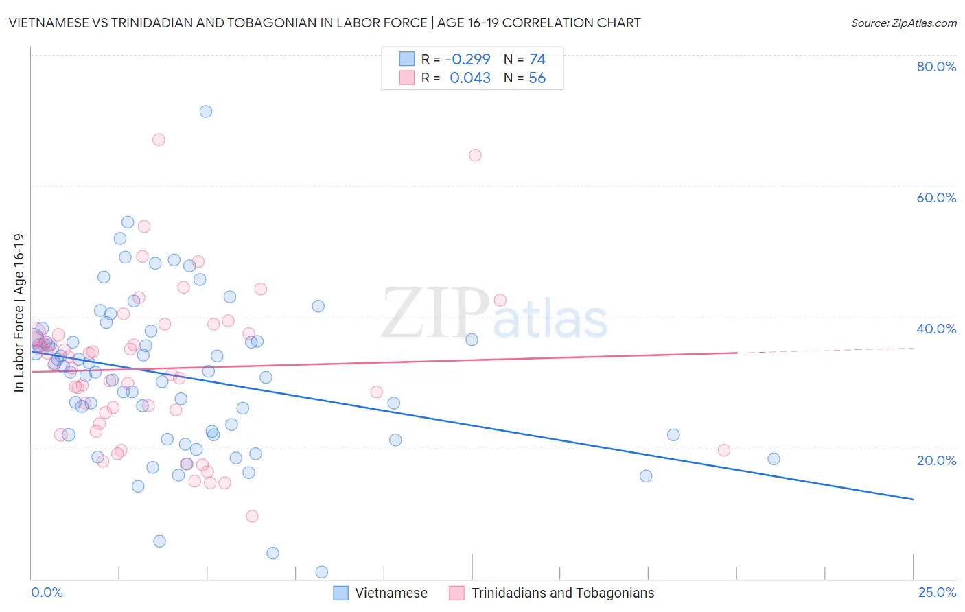 Vietnamese vs Trinidadian and Tobagonian In Labor Force | Age 16-19