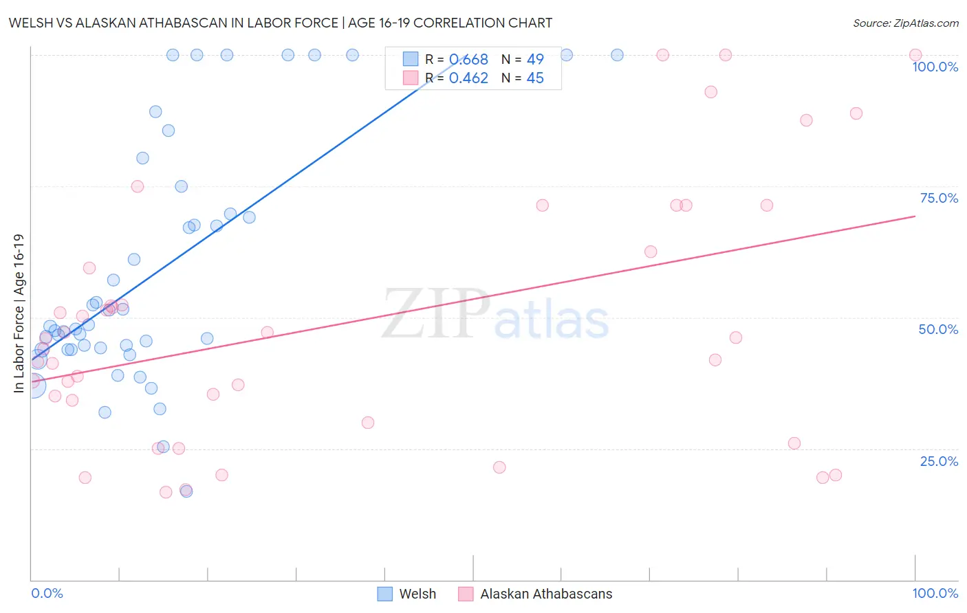 Welsh vs Alaskan Athabascan In Labor Force | Age 16-19