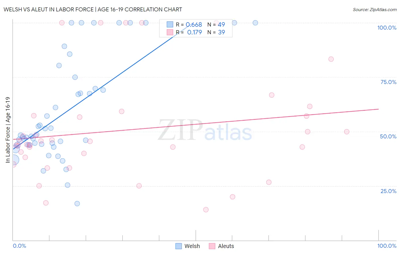 Welsh vs Aleut In Labor Force | Age 16-19