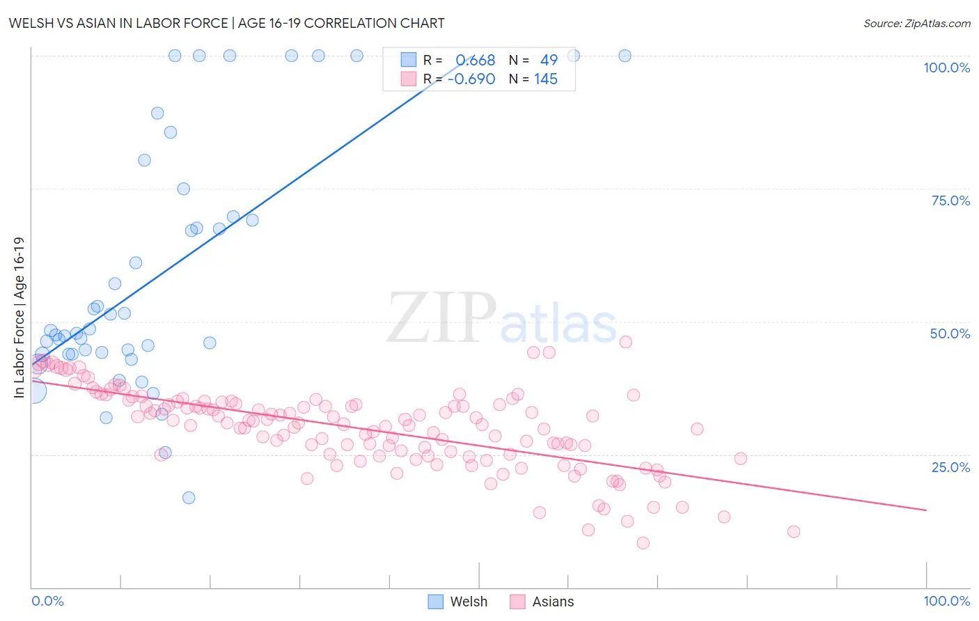 Welsh vs Asian In Labor Force | Age 16-19