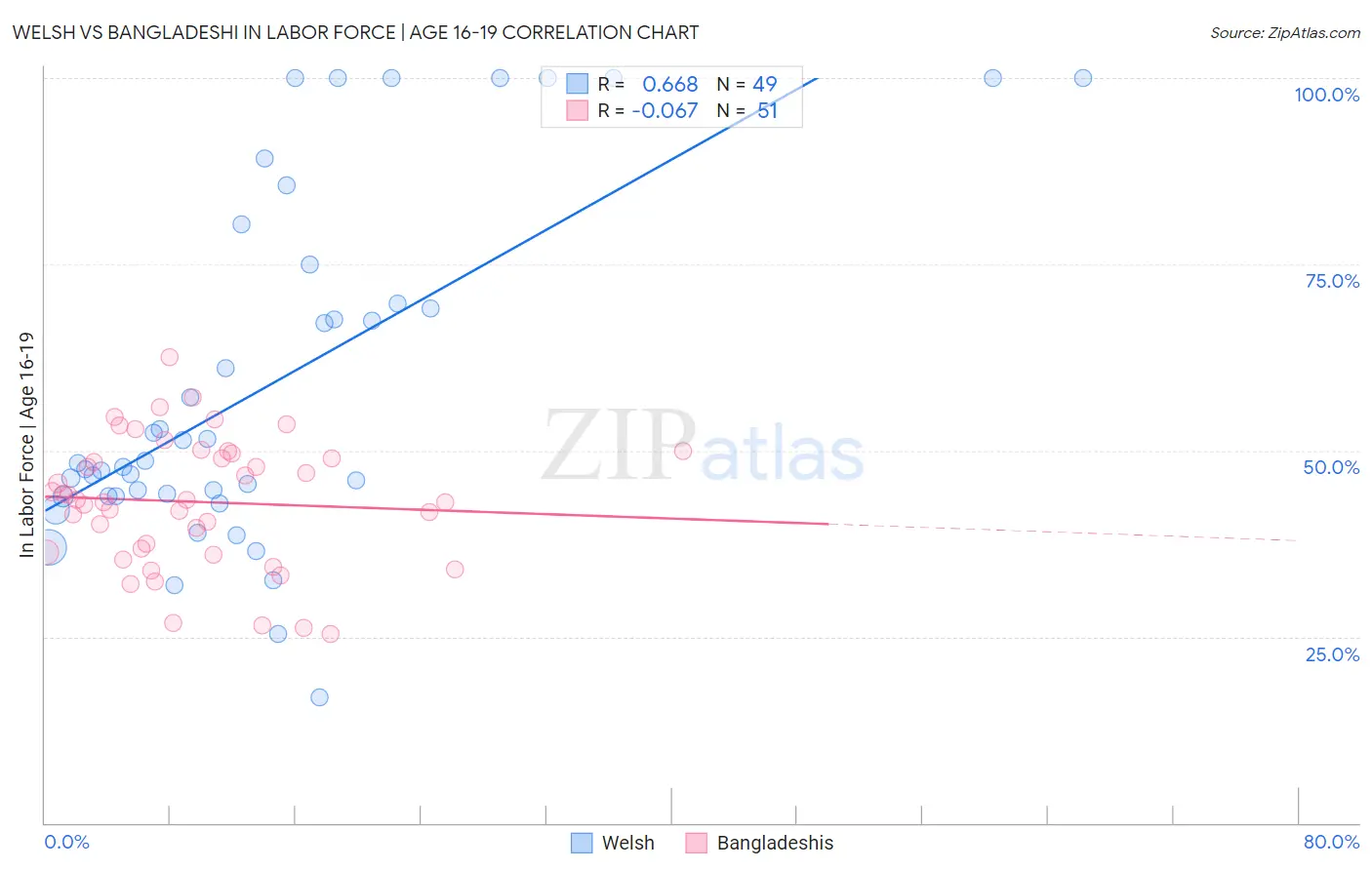 Welsh vs Bangladeshi In Labor Force | Age 16-19