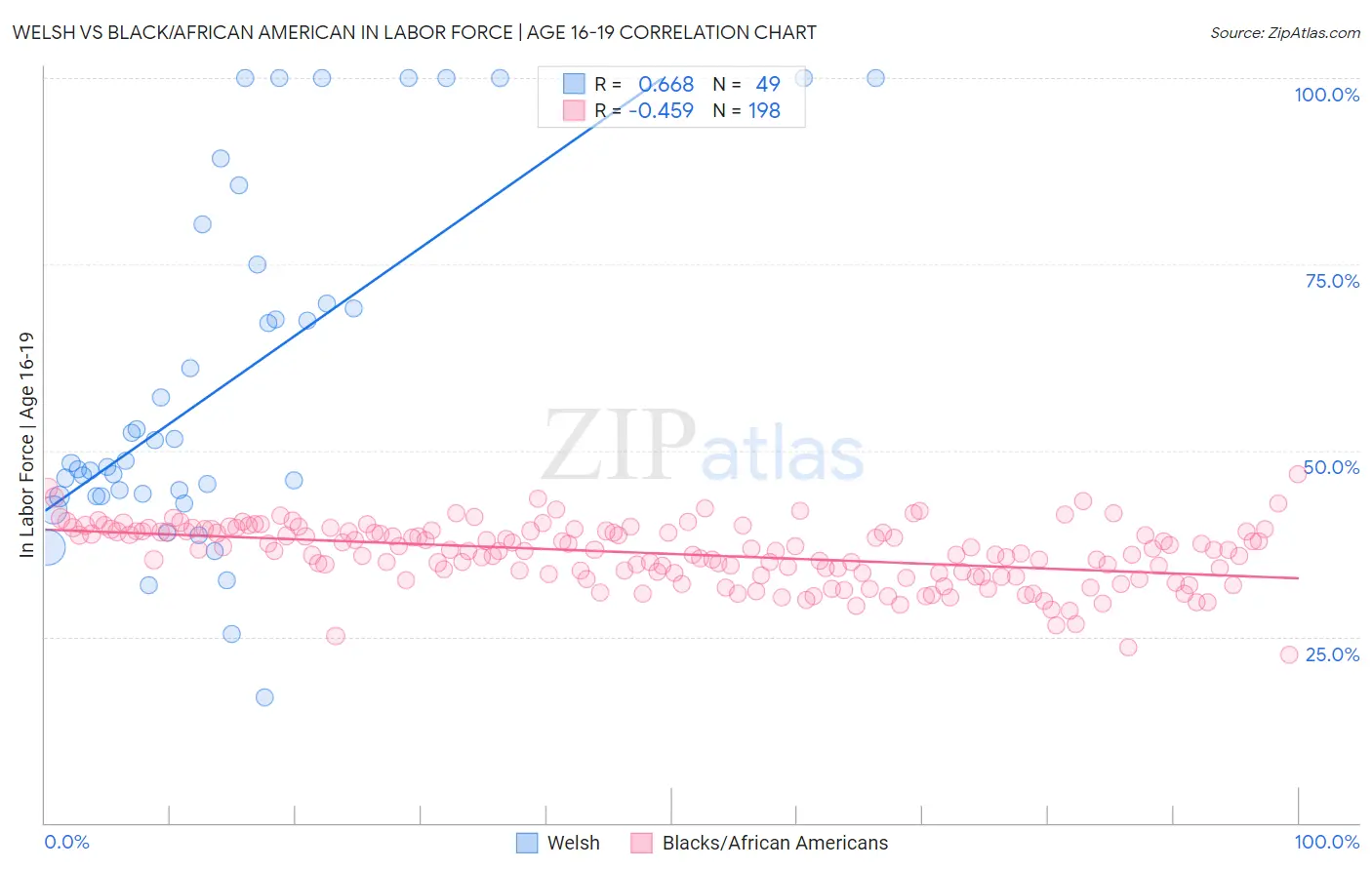 Welsh vs Black/African American In Labor Force | Age 16-19