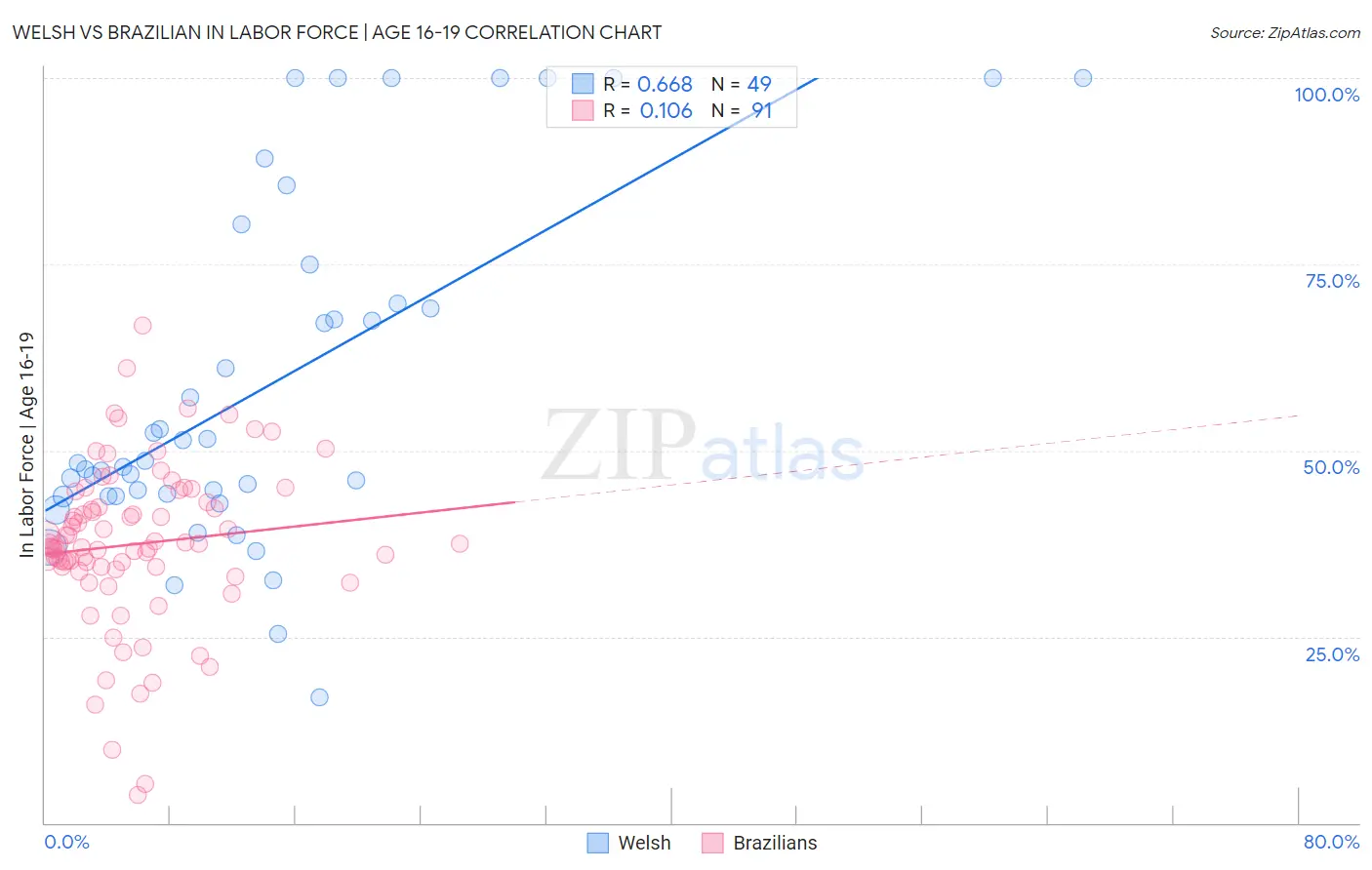 Welsh vs Brazilian In Labor Force | Age 16-19