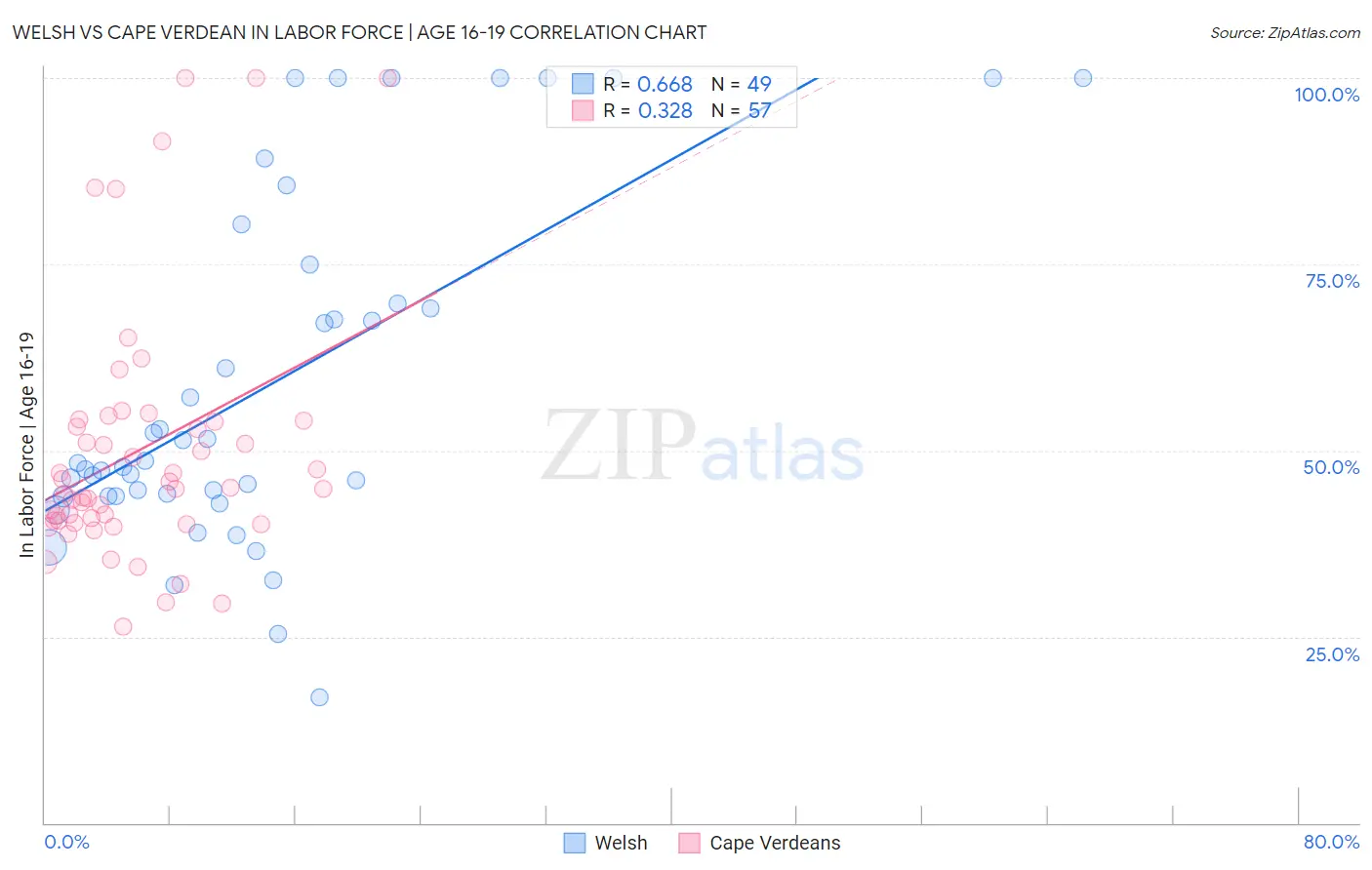 Welsh vs Cape Verdean In Labor Force | Age 16-19