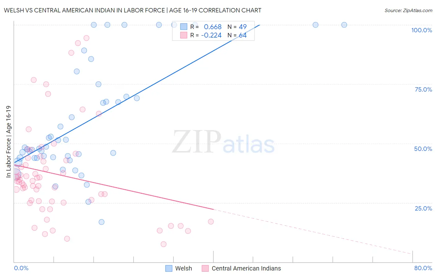 Welsh vs Central American Indian In Labor Force | Age 16-19