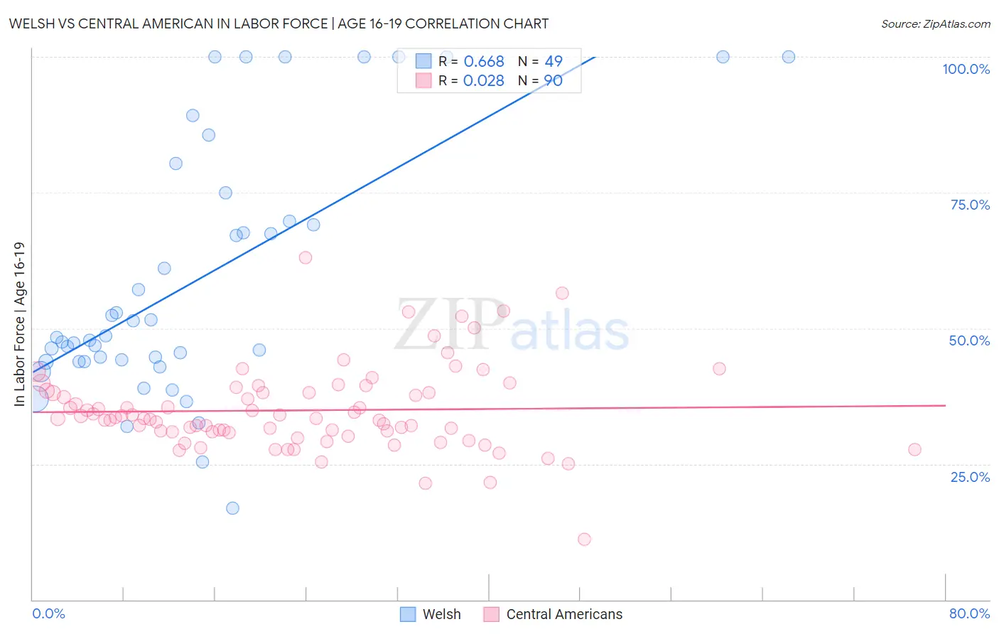 Welsh vs Central American In Labor Force | Age 16-19