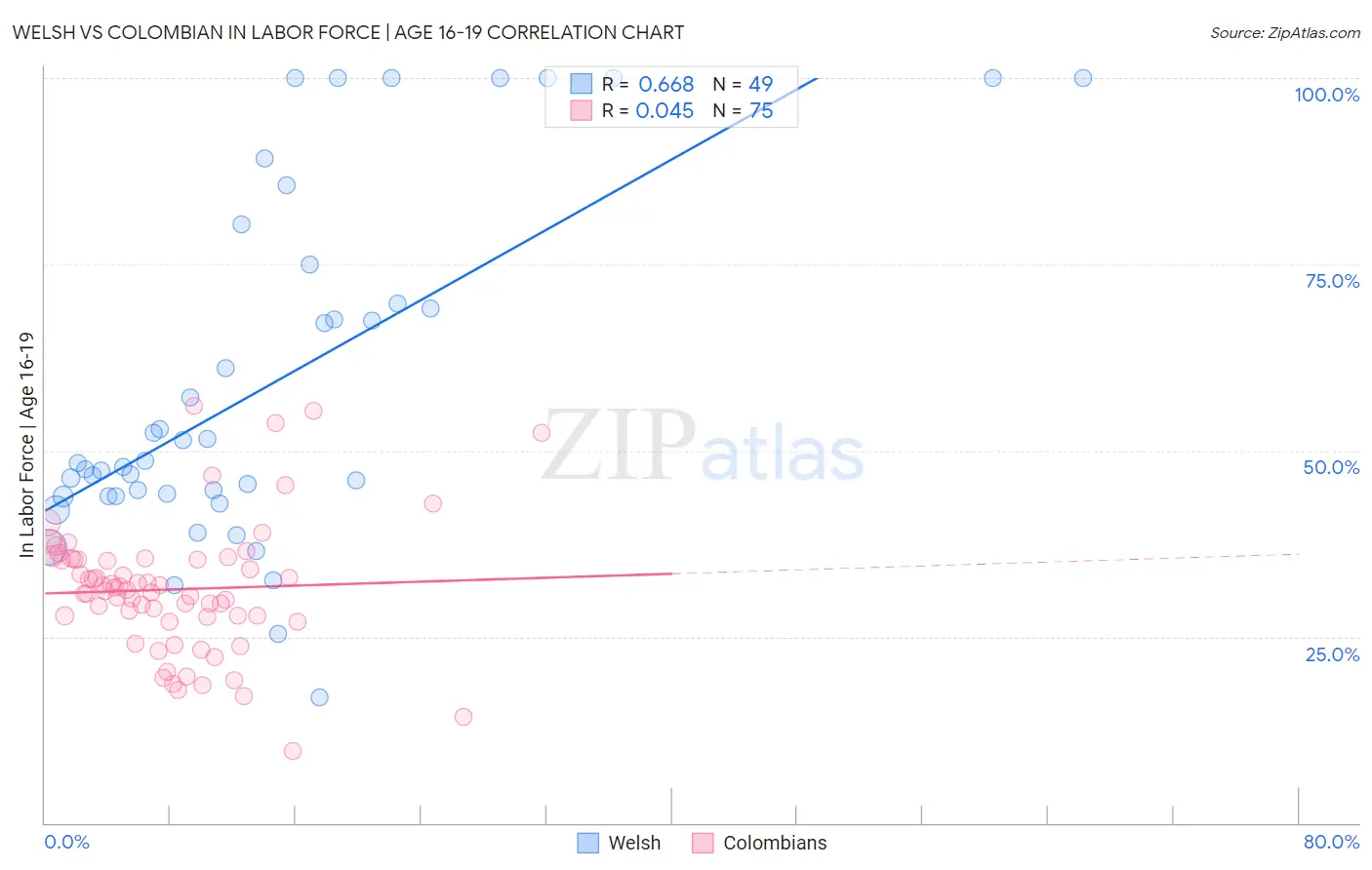 Welsh vs Colombian In Labor Force | Age 16-19