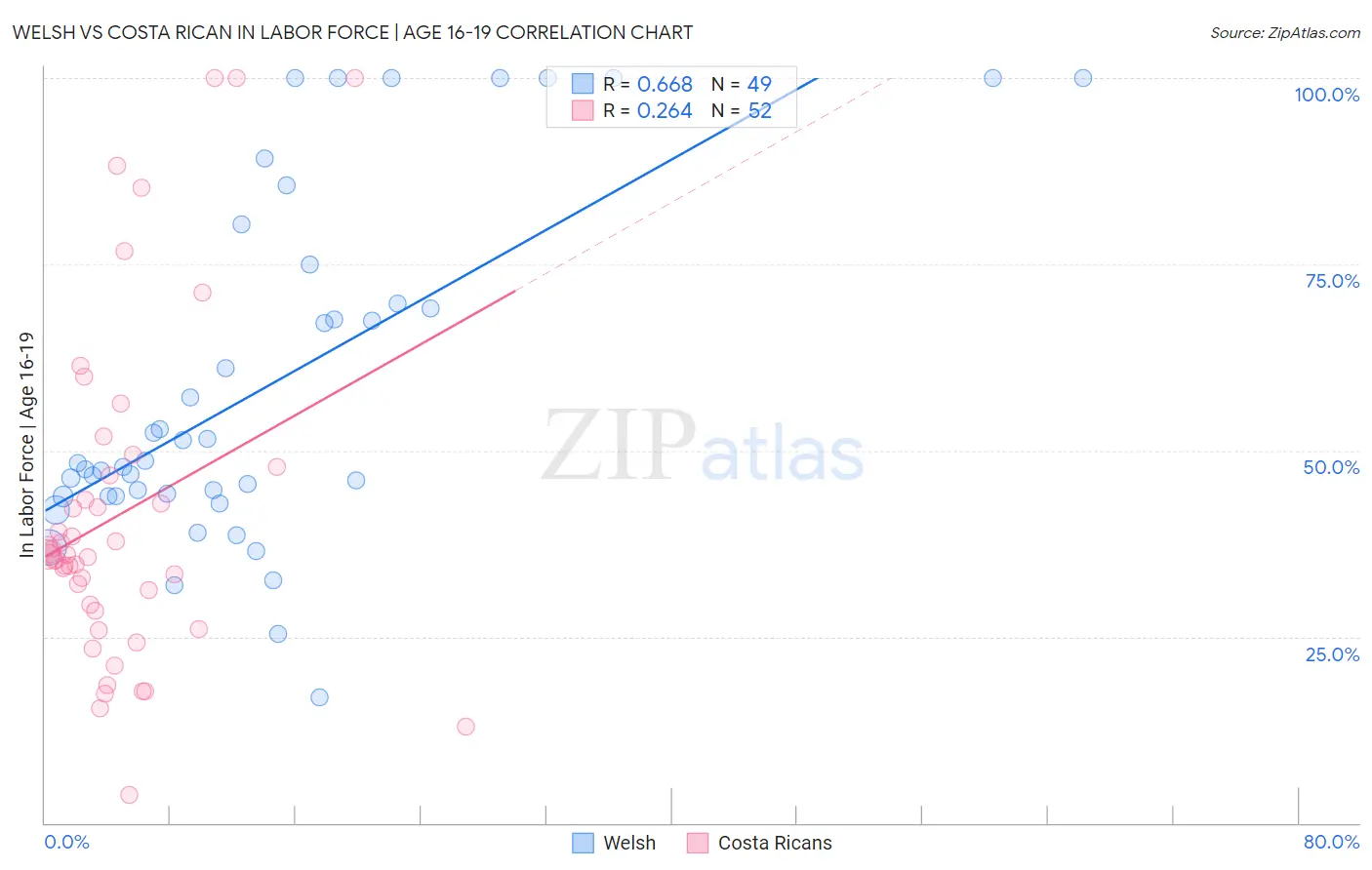 Welsh vs Costa Rican In Labor Force | Age 16-19