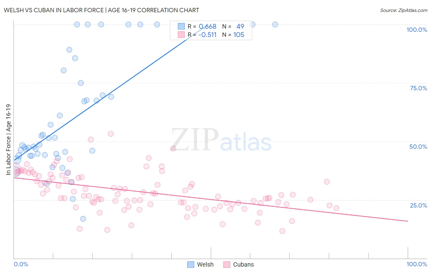 Welsh vs Cuban In Labor Force | Age 16-19