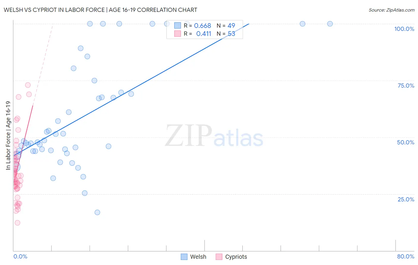 Welsh vs Cypriot In Labor Force | Age 16-19
