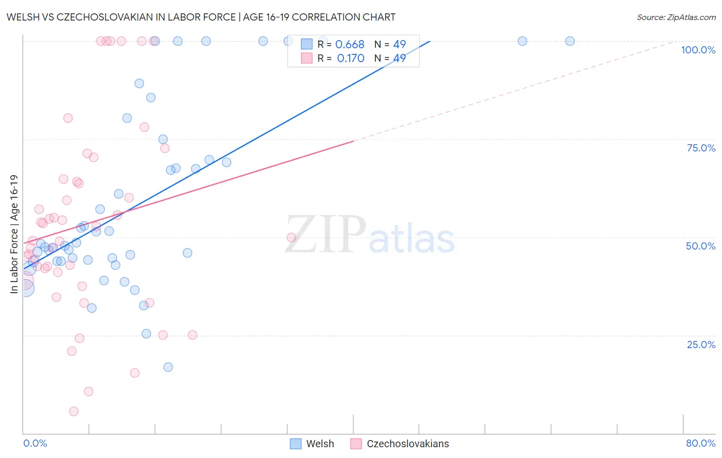 Welsh vs Czechoslovakian In Labor Force | Age 16-19