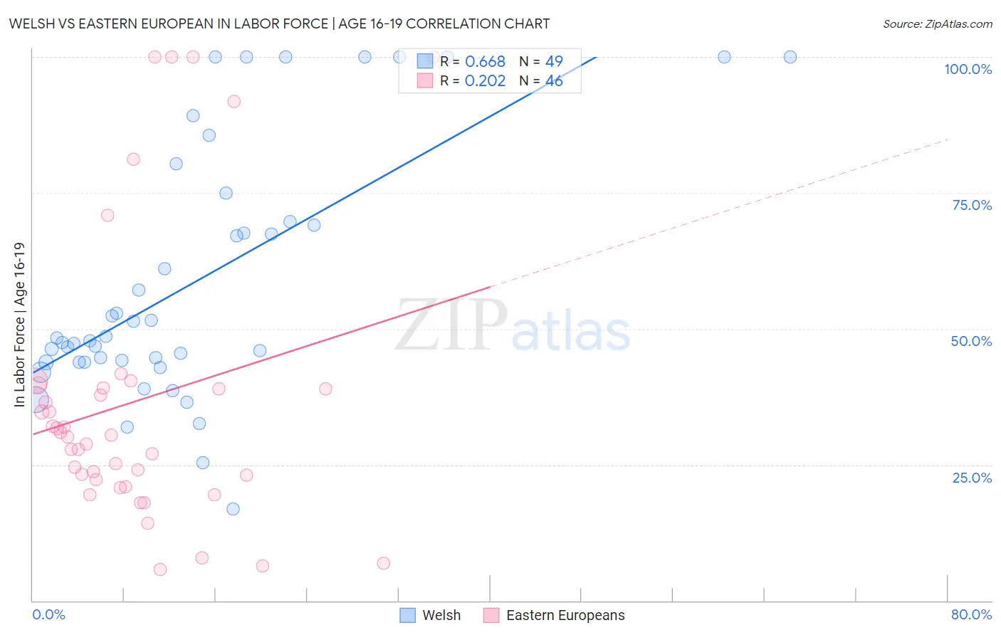 Welsh vs Eastern European In Labor Force | Age 16-19