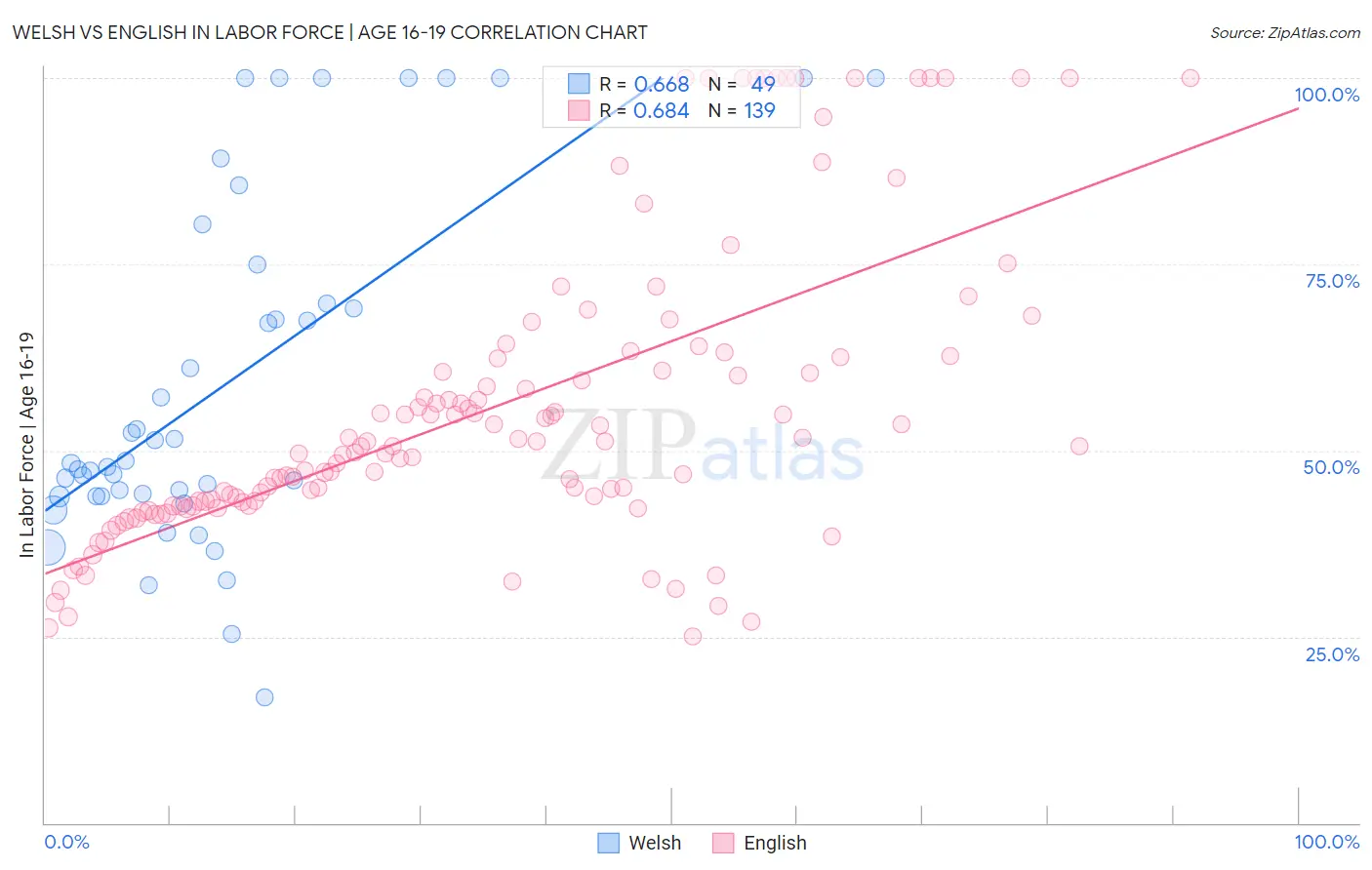 Welsh vs English In Labor Force | Age 16-19