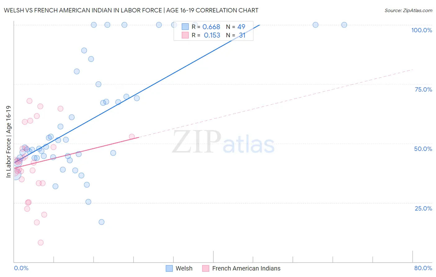 Welsh vs French American Indian In Labor Force | Age 16-19