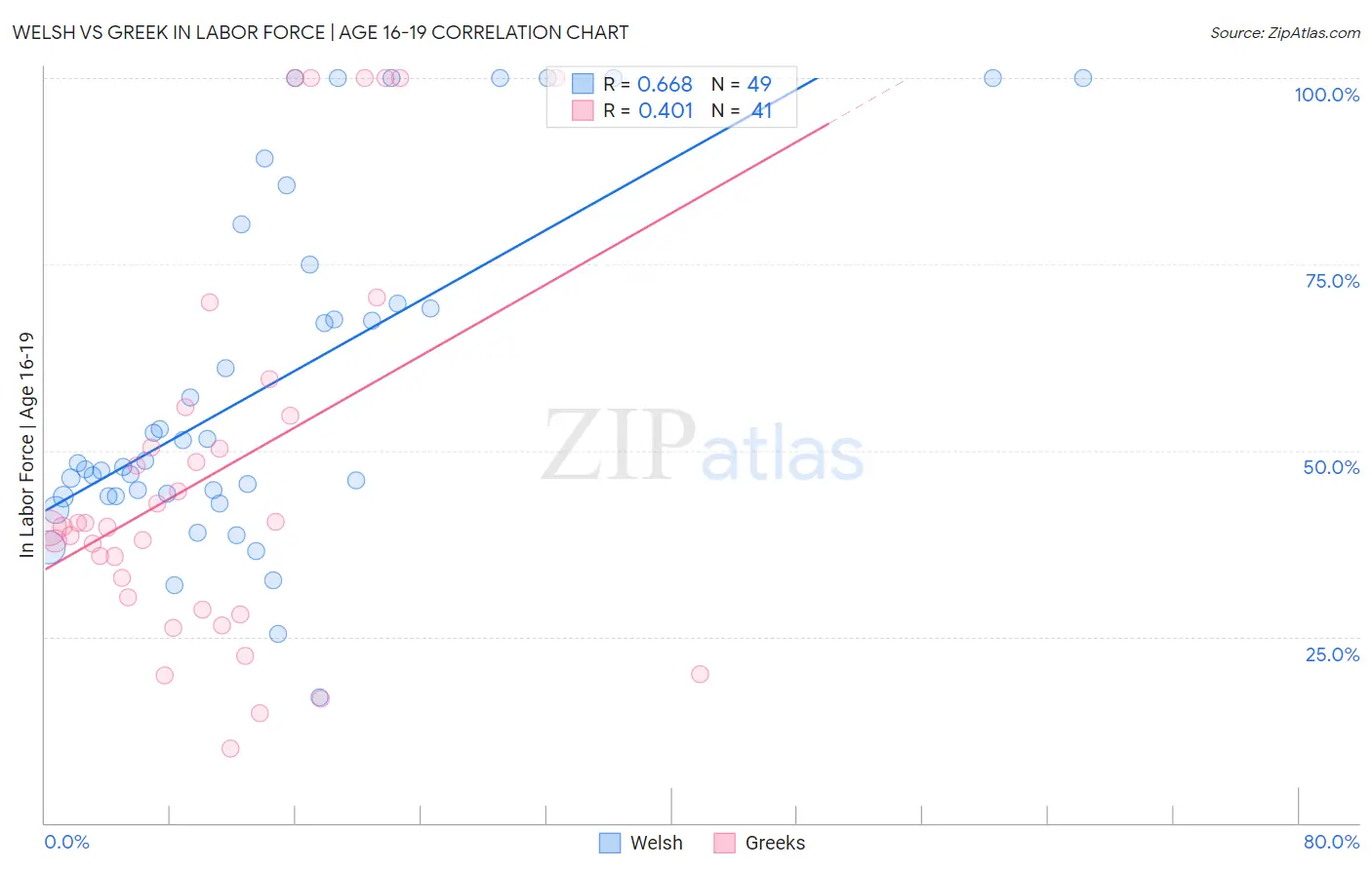 Welsh vs Greek In Labor Force | Age 16-19
