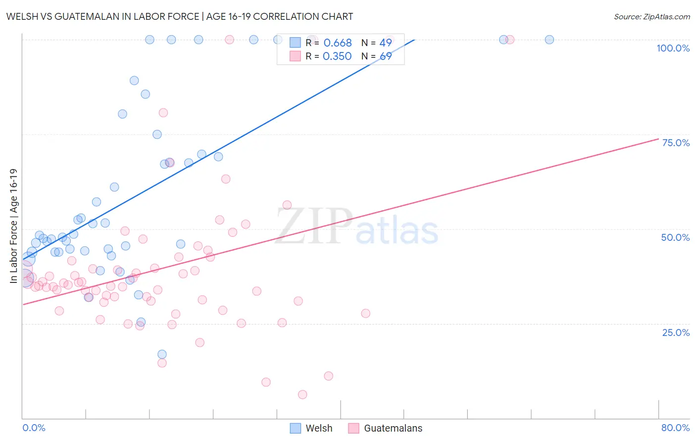 Welsh vs Guatemalan In Labor Force | Age 16-19
