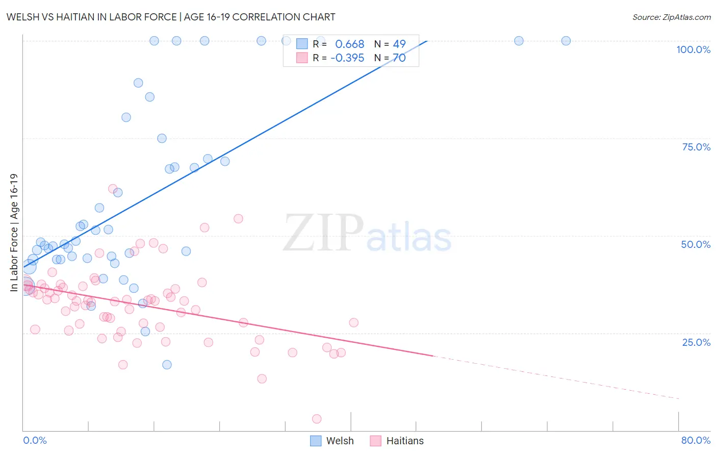 Welsh vs Haitian In Labor Force | Age 16-19