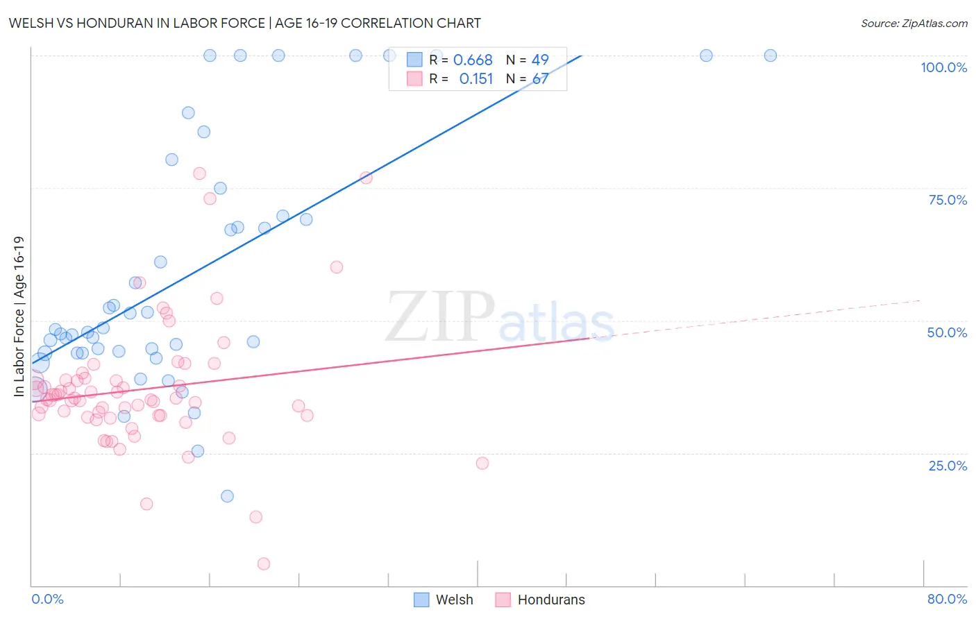 Welsh vs Honduran In Labor Force | Age 16-19