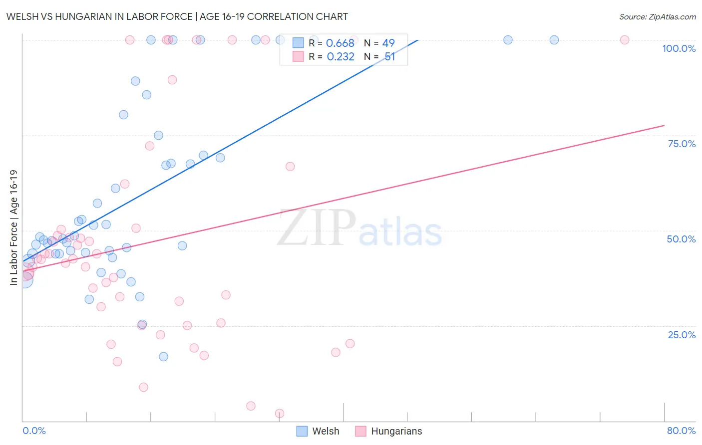 Welsh vs Hungarian In Labor Force | Age 16-19