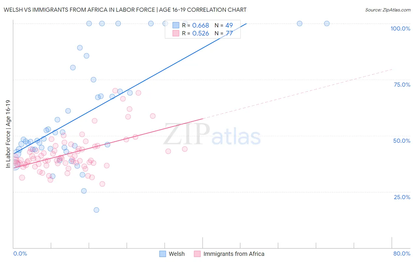 Welsh vs Immigrants from Africa In Labor Force | Age 16-19