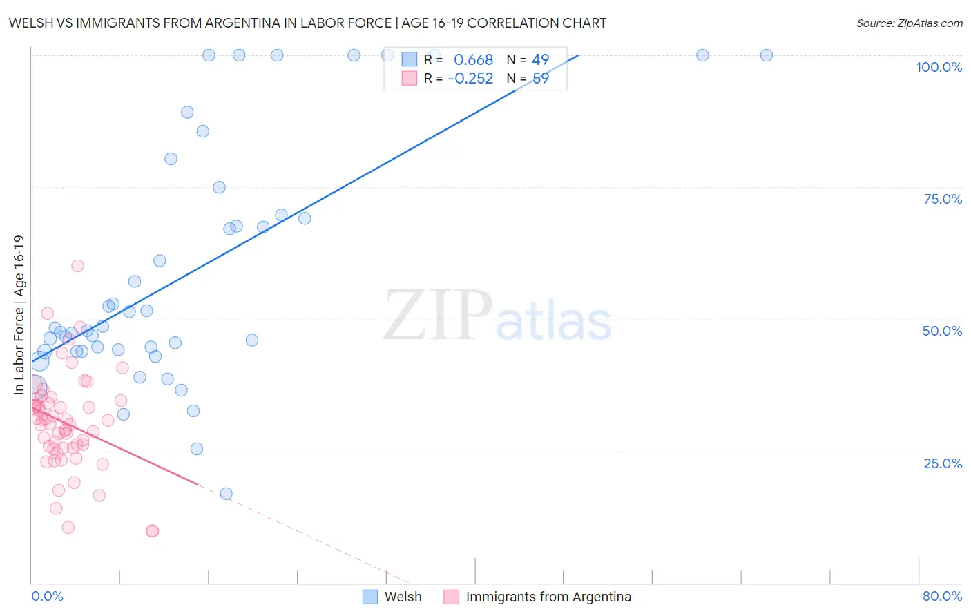 Welsh vs Immigrants from Argentina In Labor Force | Age 16-19