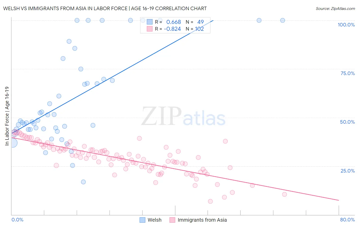 Welsh vs Immigrants from Asia In Labor Force | Age 16-19