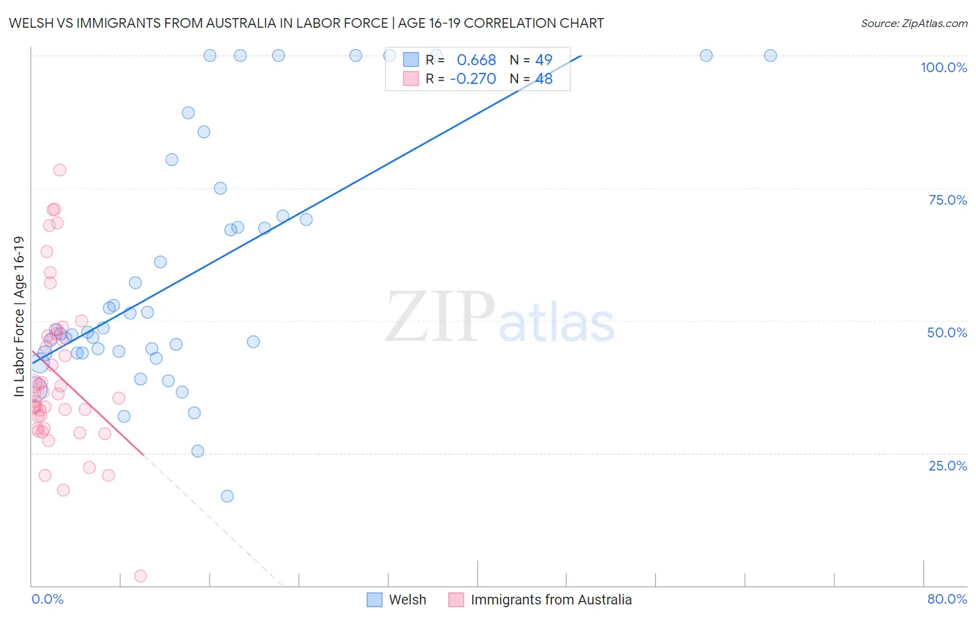 Welsh vs Immigrants from Australia In Labor Force | Age 16-19