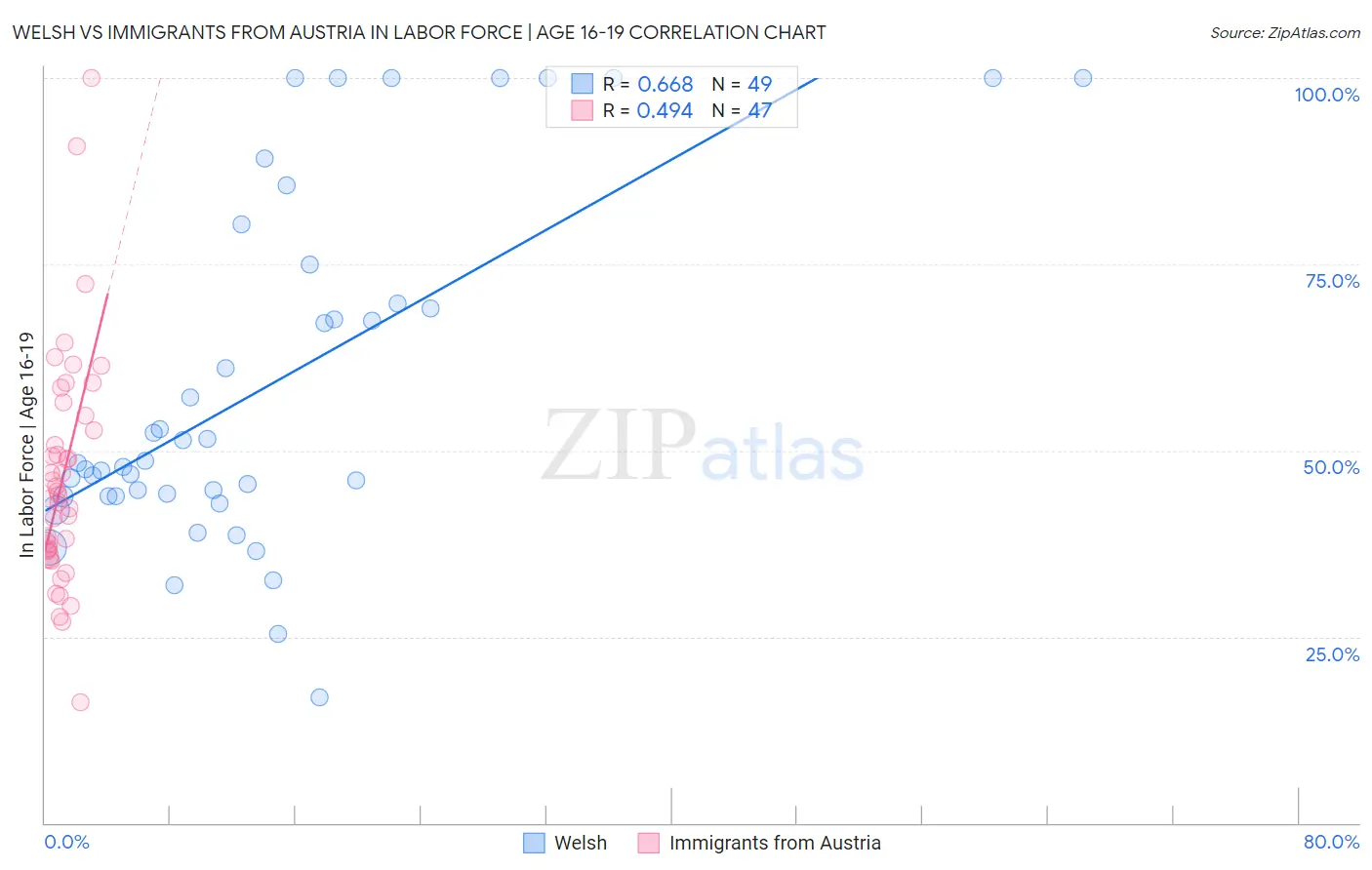 Welsh vs Immigrants from Austria In Labor Force | Age 16-19