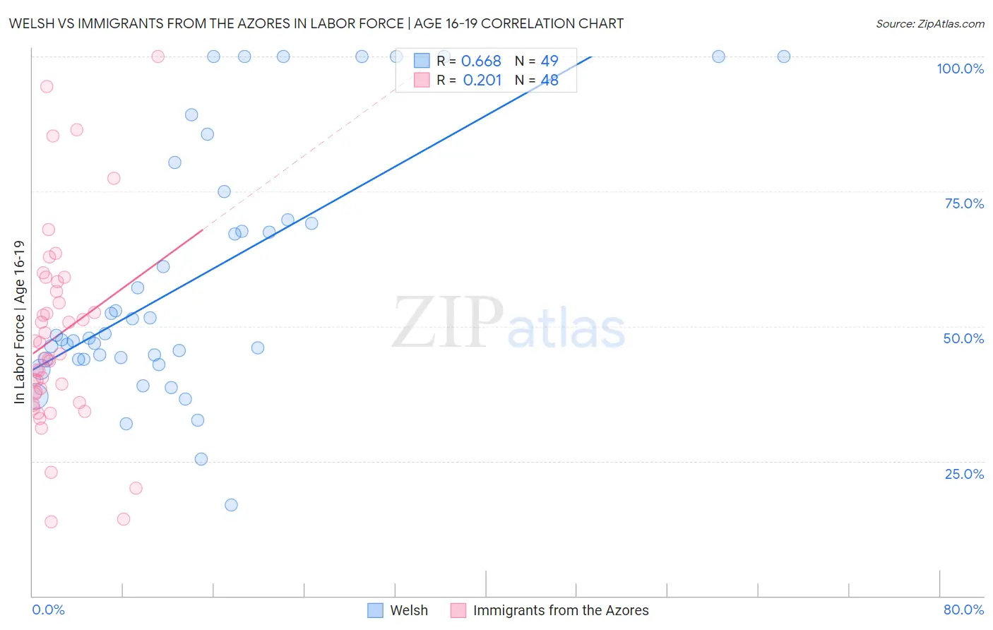 Welsh vs Immigrants from the Azores In Labor Force | Age 16-19