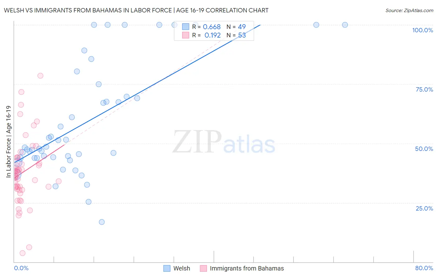 Welsh vs Immigrants from Bahamas In Labor Force | Age 16-19