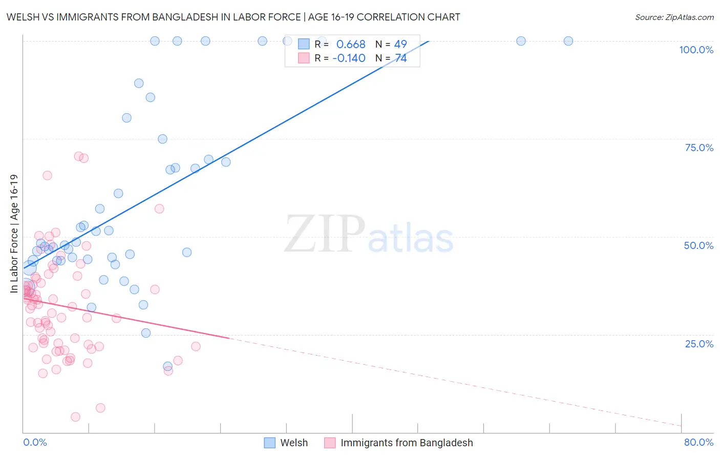 Welsh vs Immigrants from Bangladesh In Labor Force | Age 16-19