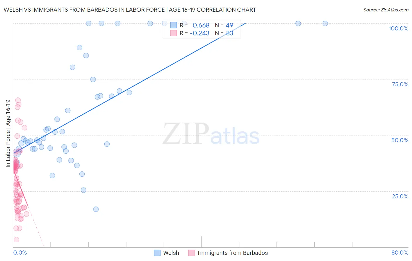Welsh vs Immigrants from Barbados In Labor Force | Age 16-19