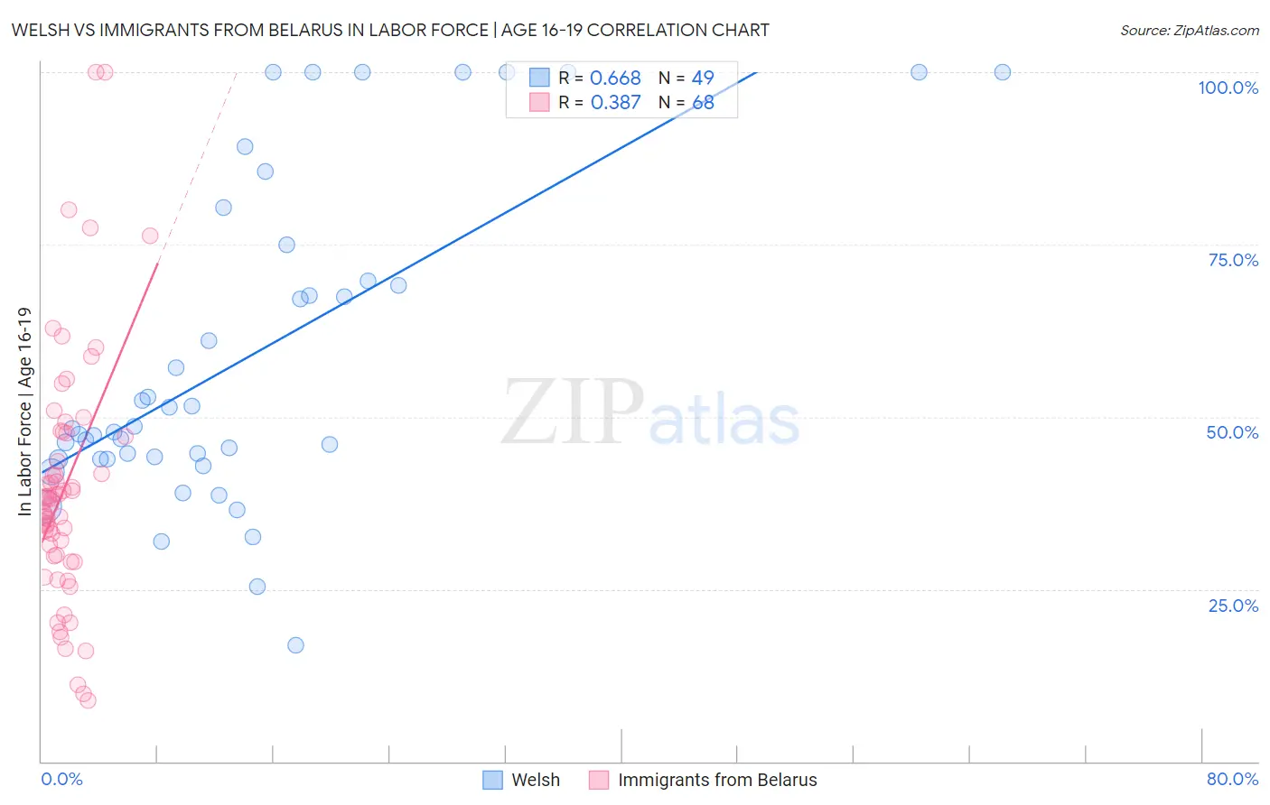 Welsh vs Immigrants from Belarus In Labor Force | Age 16-19