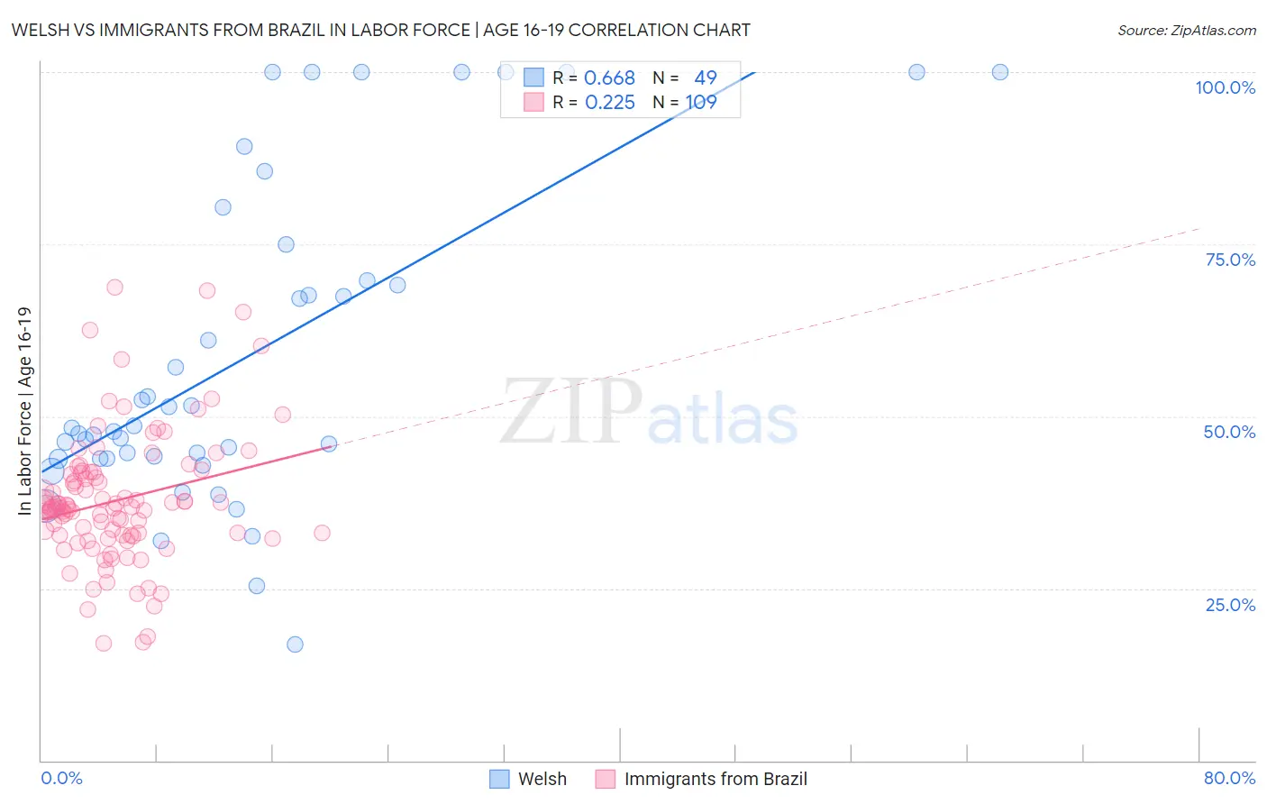 Welsh vs Immigrants from Brazil In Labor Force | Age 16-19
