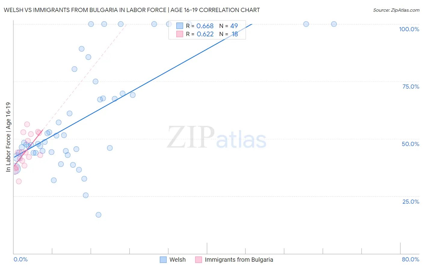 Welsh vs Immigrants from Bulgaria In Labor Force | Age 16-19