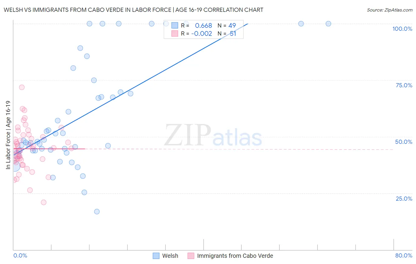 Welsh vs Immigrants from Cabo Verde In Labor Force | Age 16-19