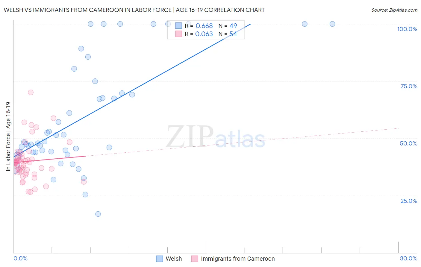 Welsh vs Immigrants from Cameroon In Labor Force | Age 16-19