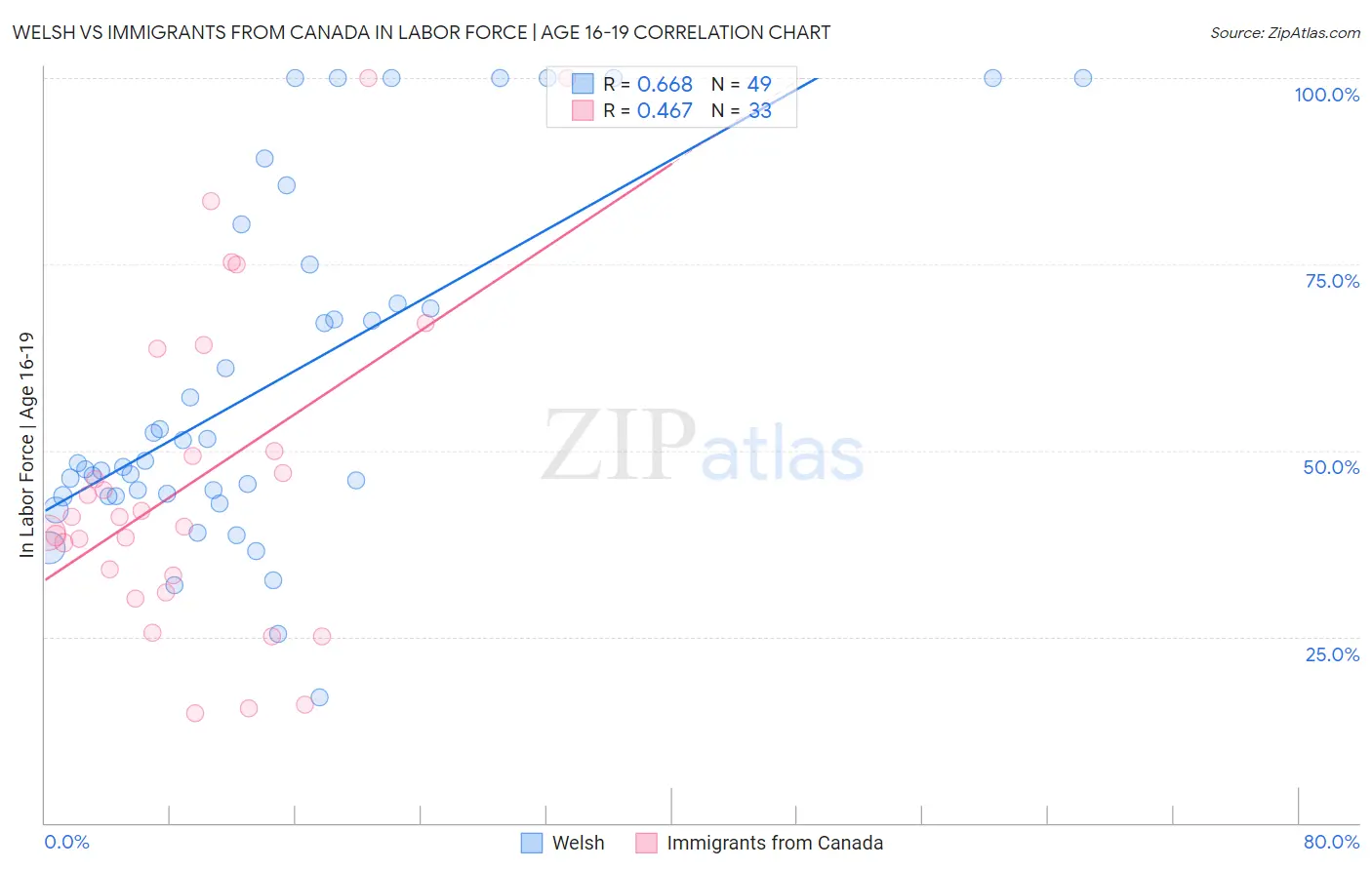 Welsh vs Immigrants from Canada In Labor Force | Age 16-19