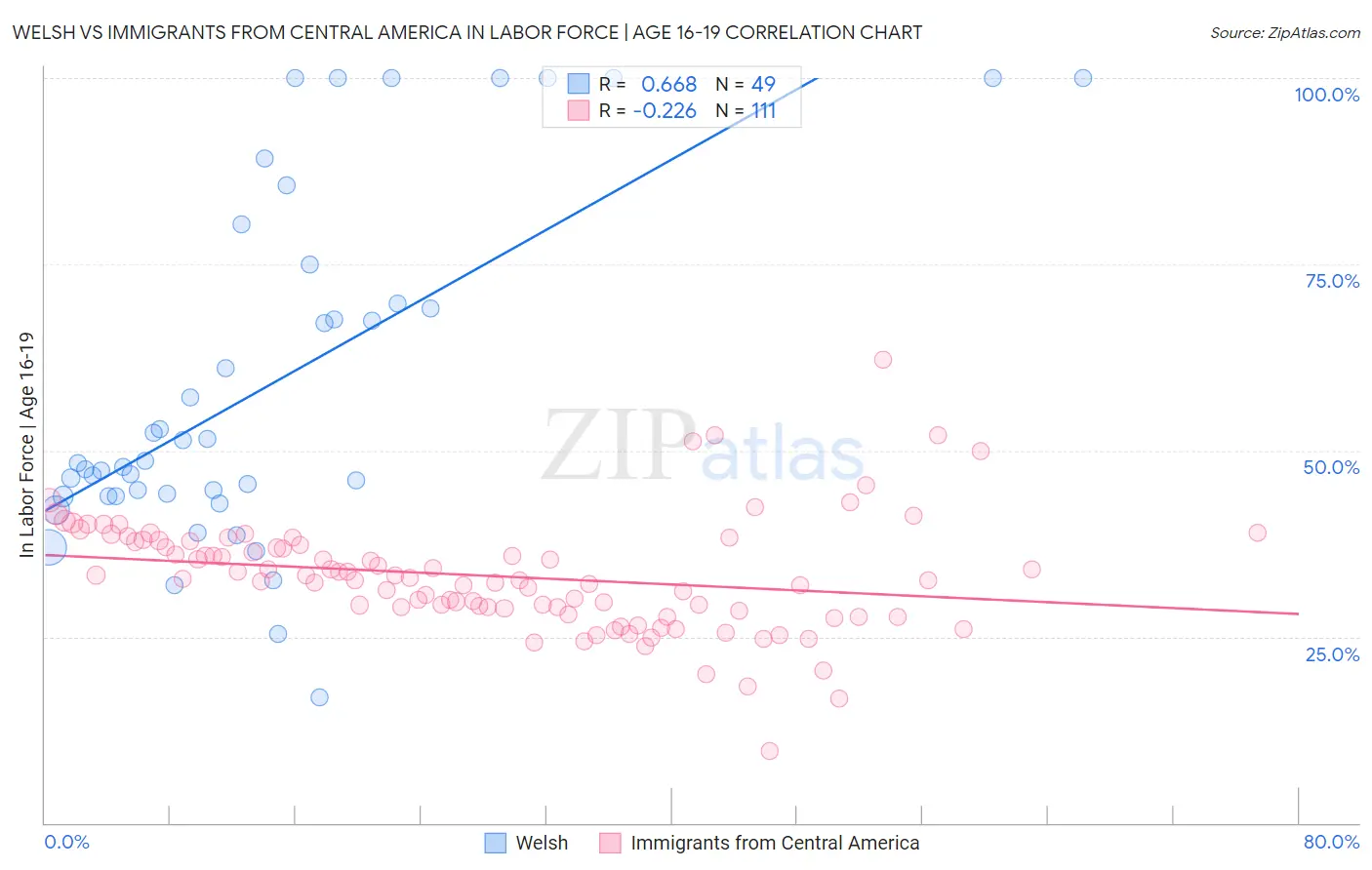 Welsh vs Immigrants from Central America In Labor Force | Age 16-19