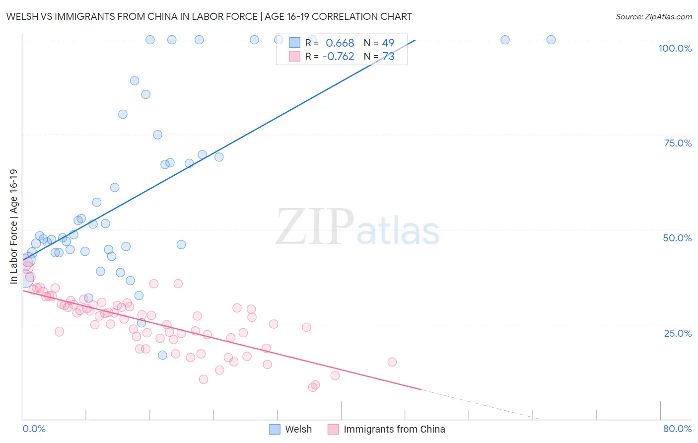 Welsh vs Immigrants from China In Labor Force | Age 16-19