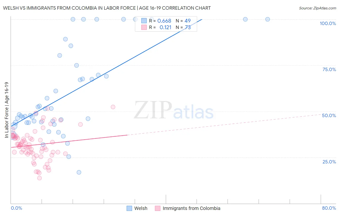 Welsh vs Immigrants from Colombia In Labor Force | Age 16-19