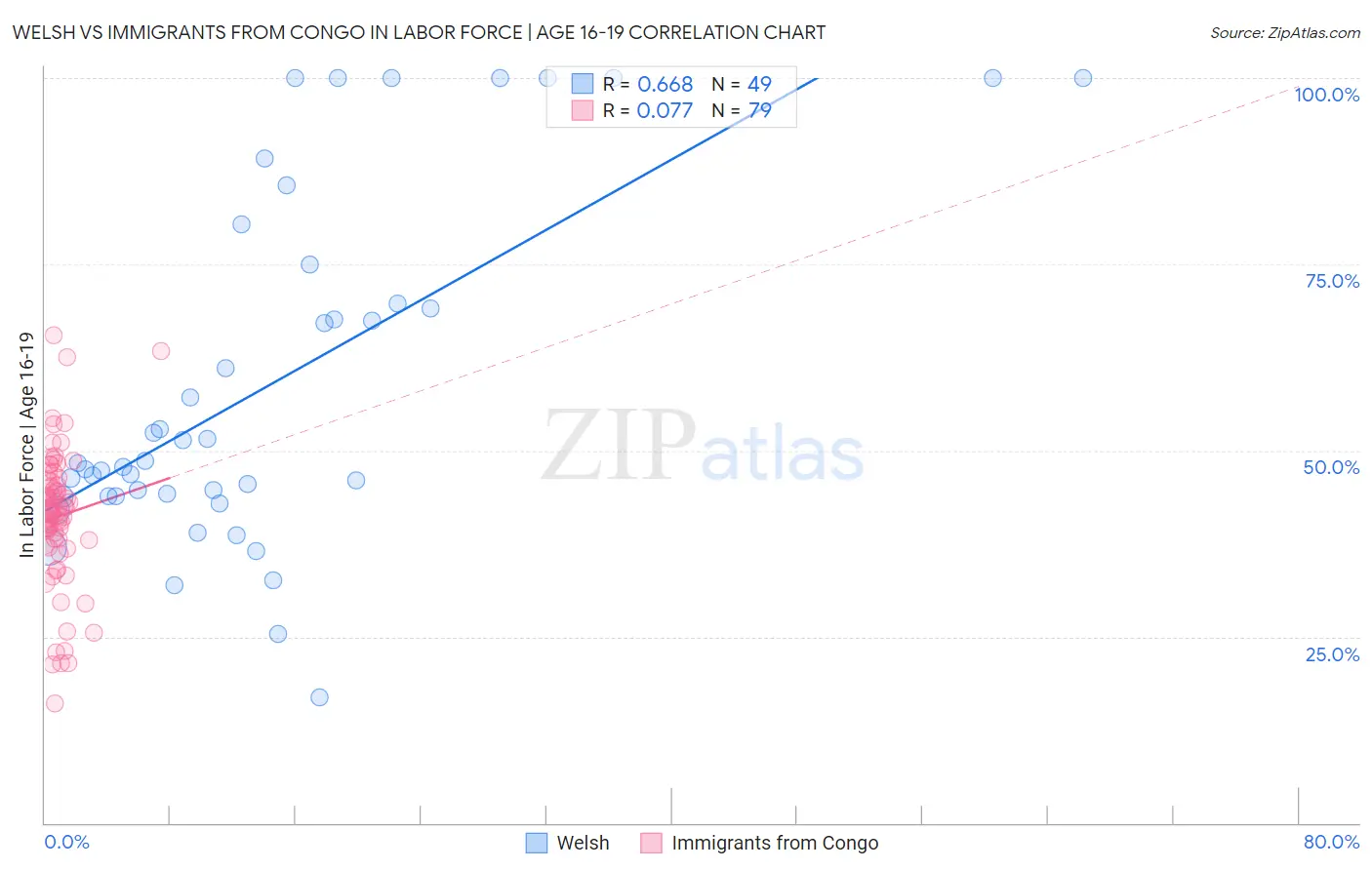 Welsh vs Immigrants from Congo In Labor Force | Age 16-19