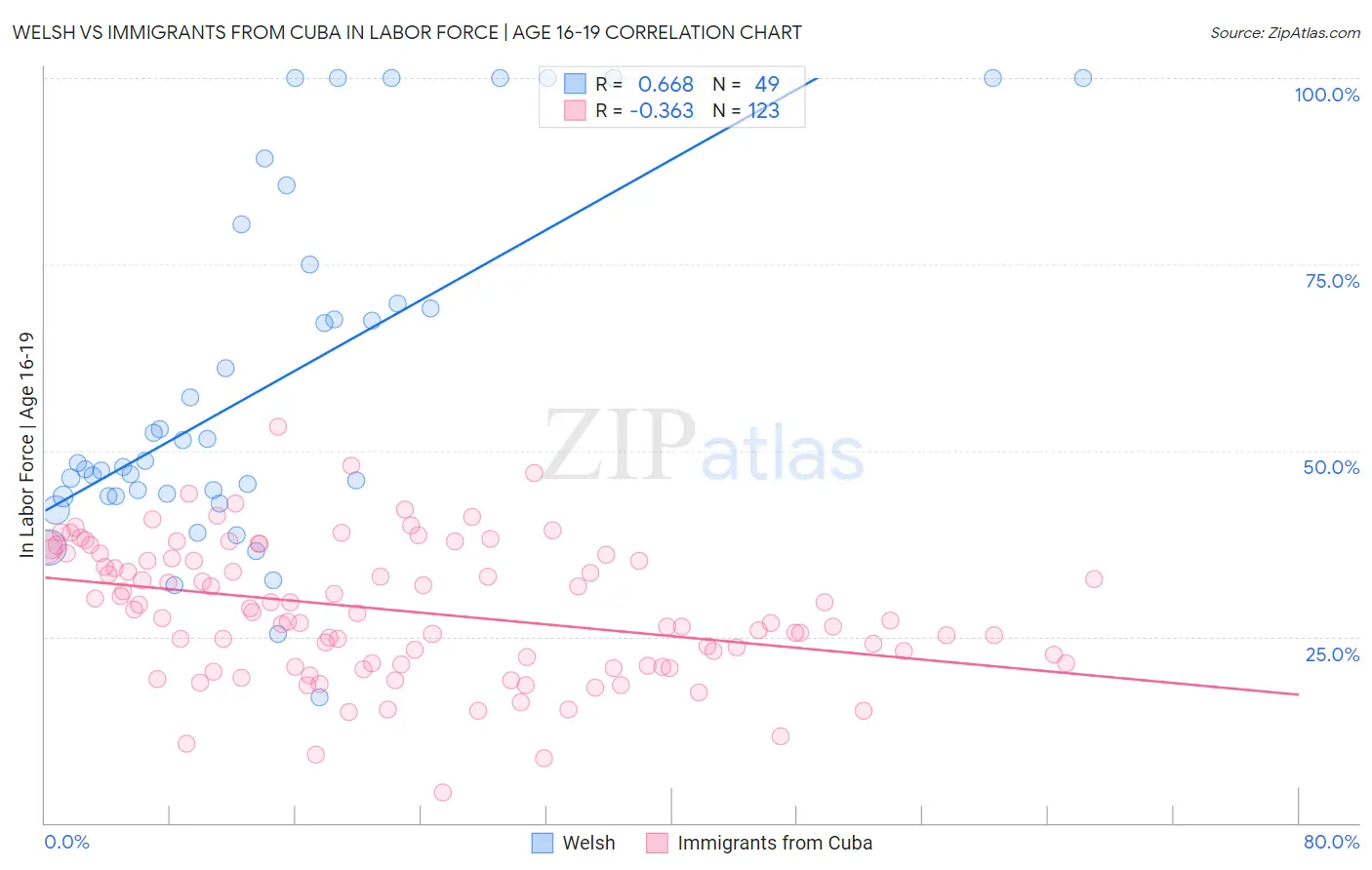 Welsh vs Immigrants from Cuba In Labor Force | Age 16-19