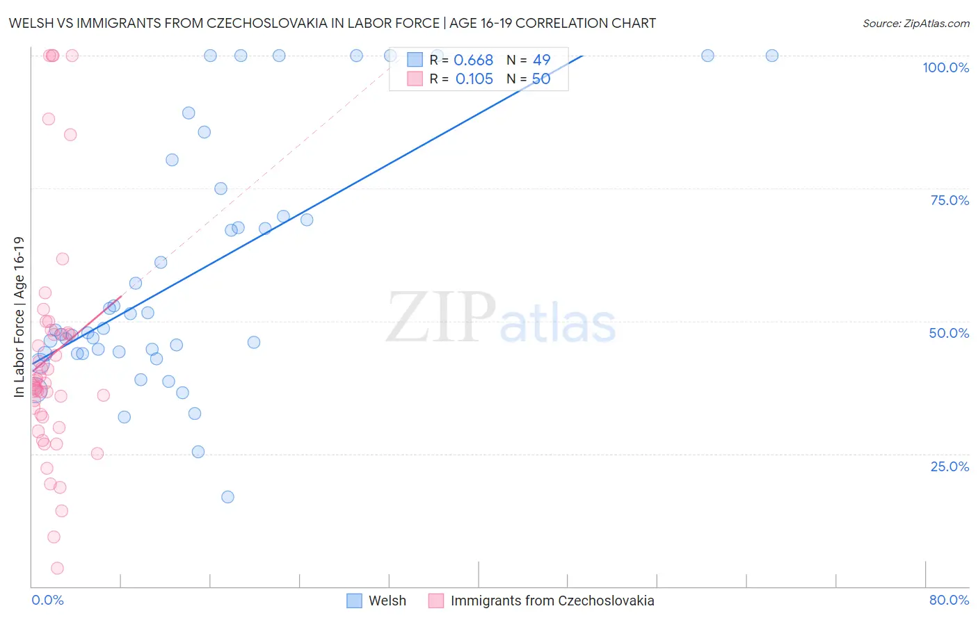 Welsh vs Immigrants from Czechoslovakia In Labor Force | Age 16-19