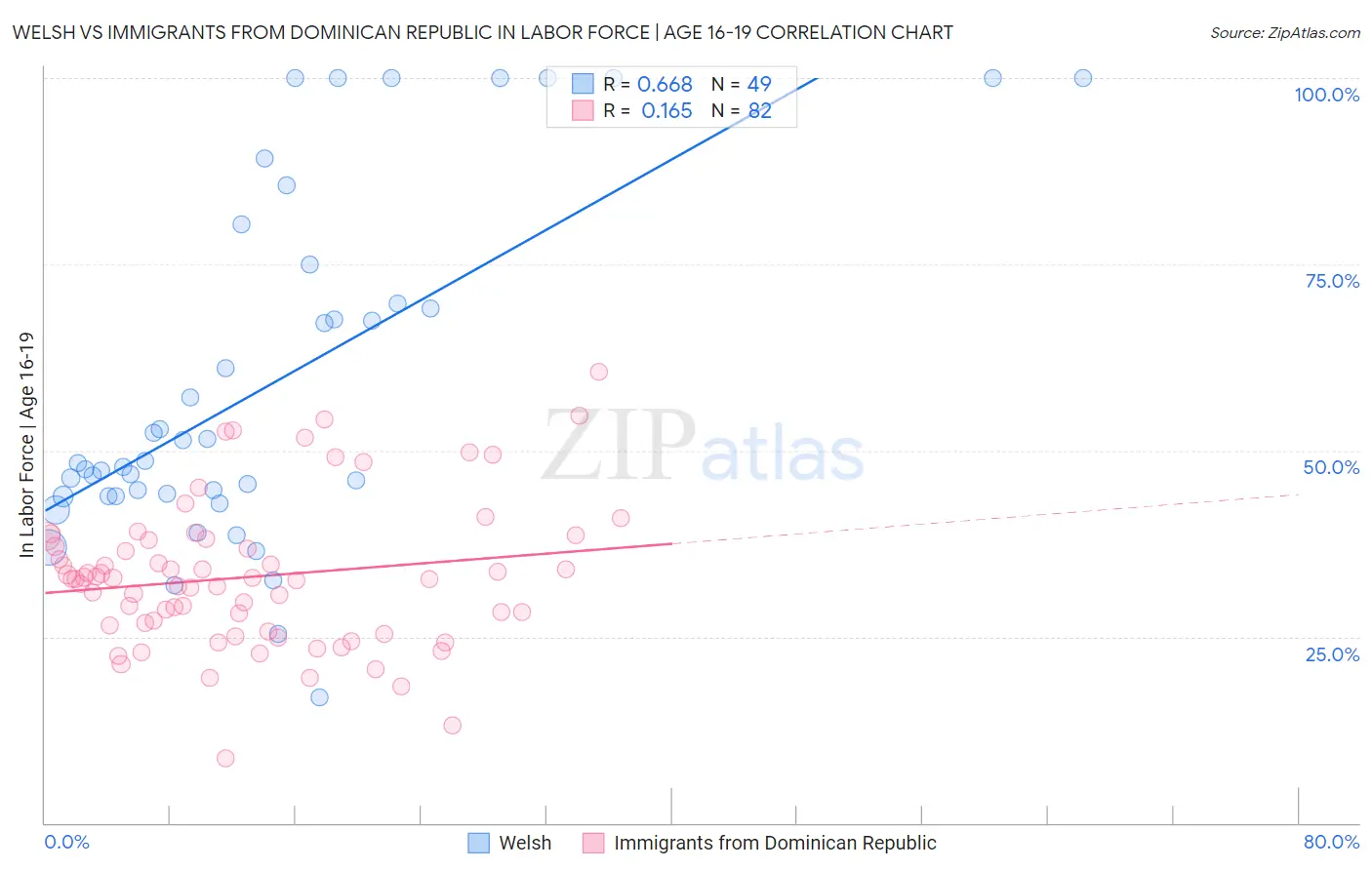 Welsh vs Immigrants from Dominican Republic In Labor Force | Age 16-19