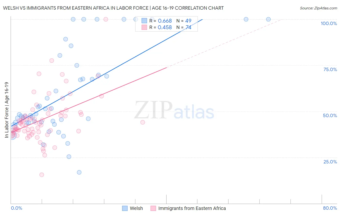 Welsh vs Immigrants from Eastern Africa In Labor Force | Age 16-19